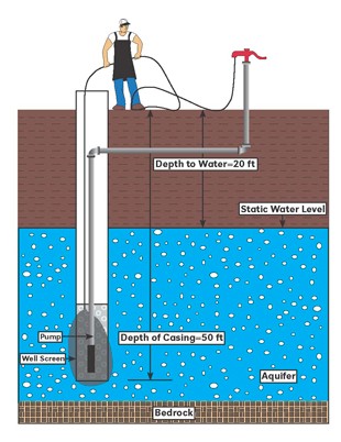 Shock Chlorination: Recirculating water through a nearby hydrant after the introduction of concentrated chlorine into a well in order to thoroughly mix chlorine with well water.